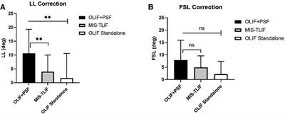 Corrigendum: Can oblique lateral interbody fusion (OLIF) create more lumbosacral lordosis in lumbar spine surgery than minimally invasive transforaminal interbody fusion (MIS-TLIF)?